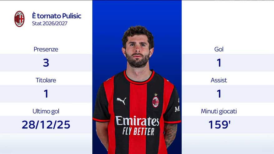 Milan, Pulisic è tornato: torna a segnare dopo nove mesi