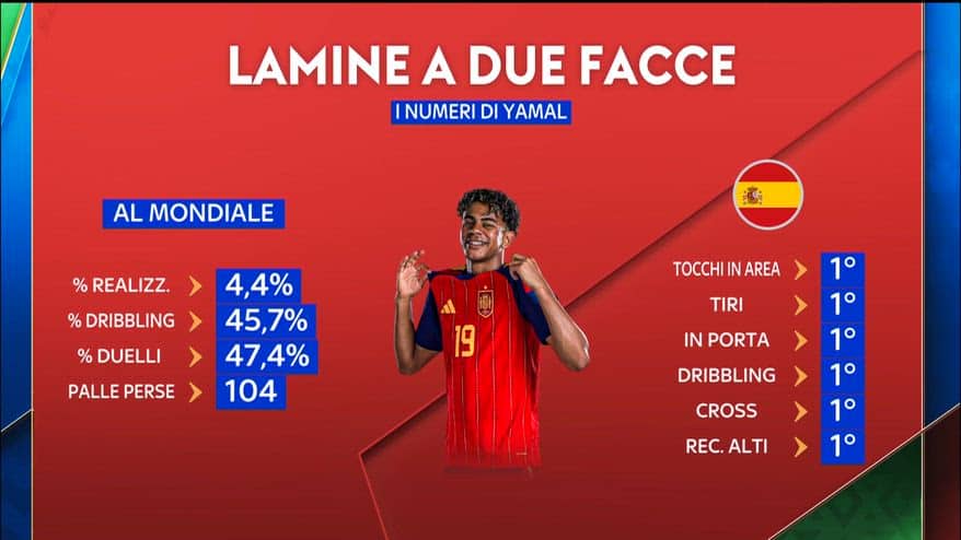Spagna, Lamine Yamal a due facce: i numeri del Mondiale