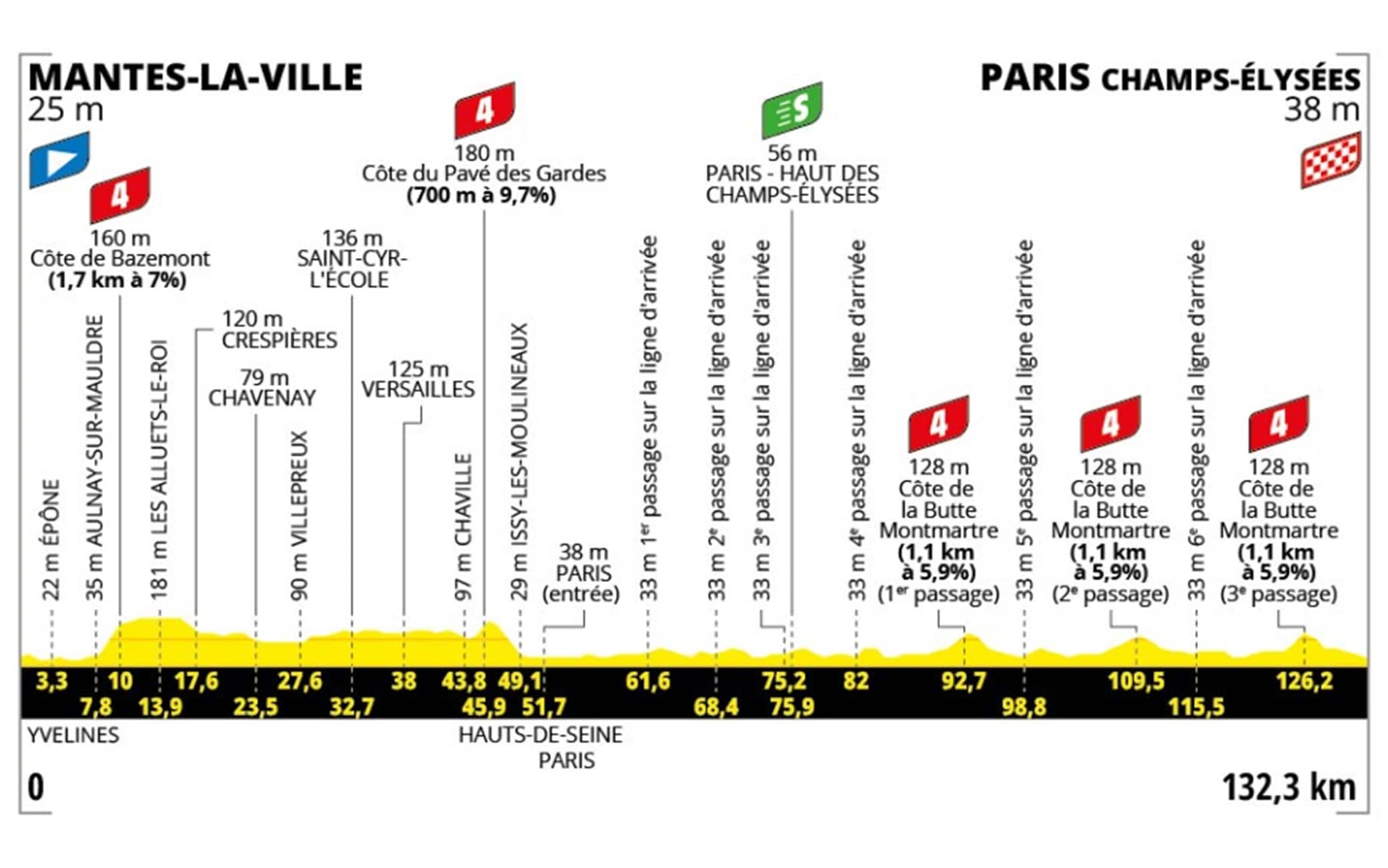 Tour, 21° tappa: percorso e altimetria