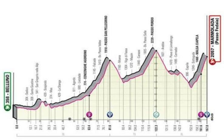 Belluno-Marmolada altimetria