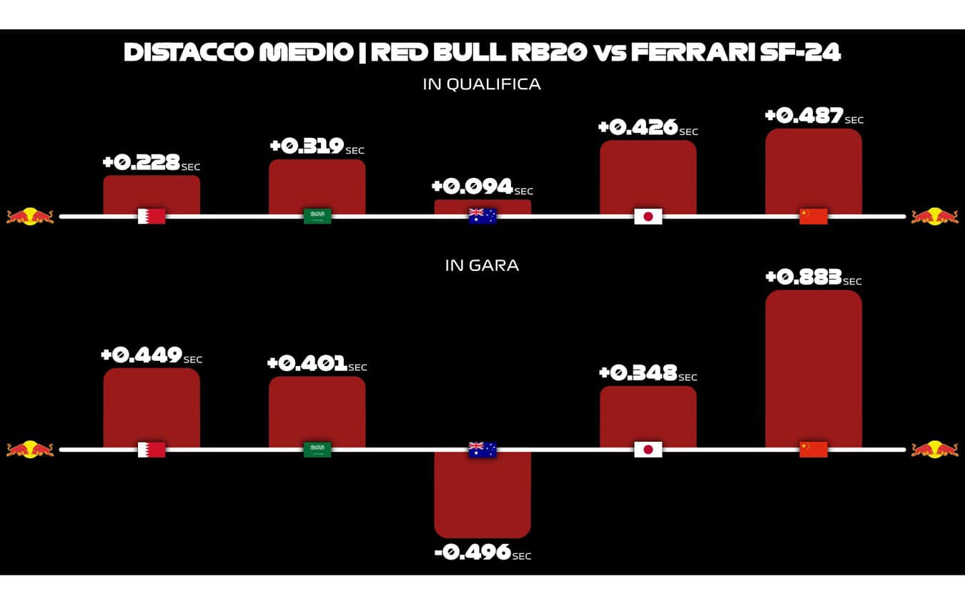 distacchi Ferrari-Red Bull