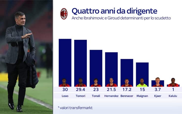 maldini acquisti milan