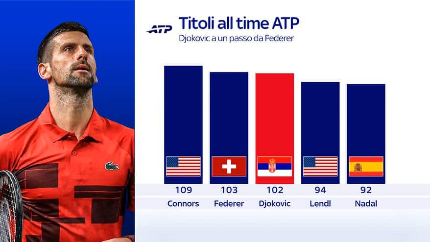 Djokovic, a Pechino un trionfo da leggenda. E le Finals...