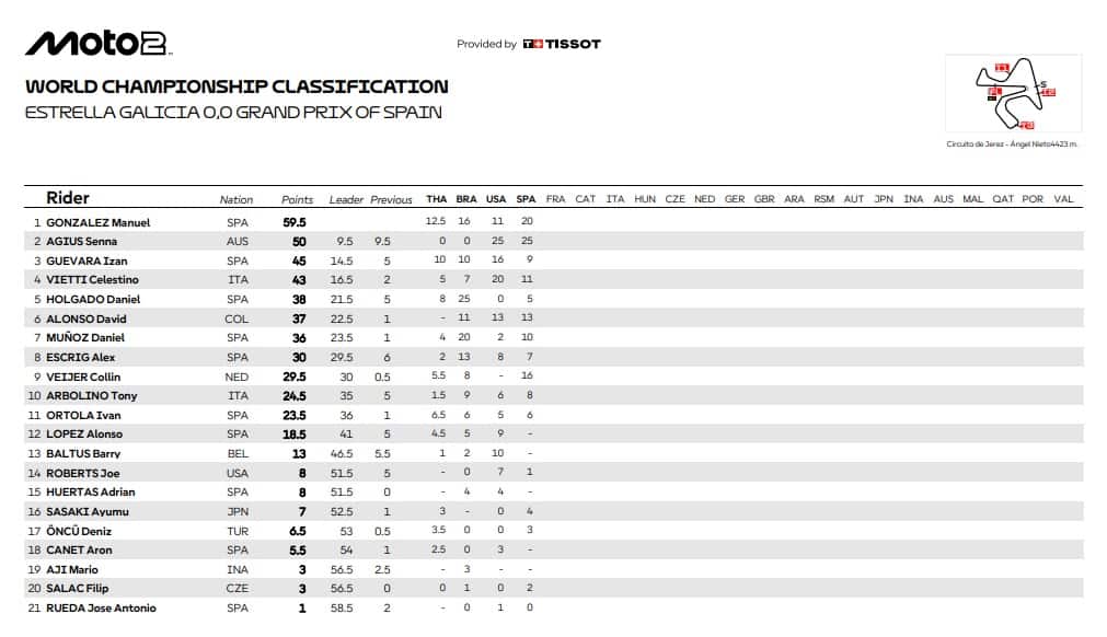 Moto2, la classifica dopo il GP Spagna