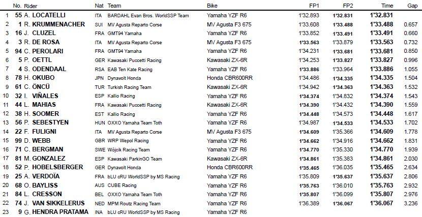 Supersport, test Australia: i risultati del day-2