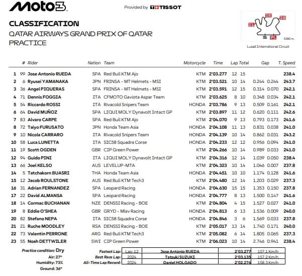 Moto3, GP Qatar: i risultati delle pre-qualifiche