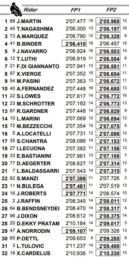 Moto2 Malesia, i tempi delle libere