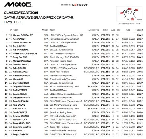 Moto2, GP Qatar: i risultati delle pre-qualifiche