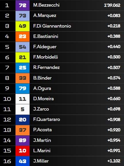 I distacchi a 45 minuti dal termine delle Pre-qualifiche