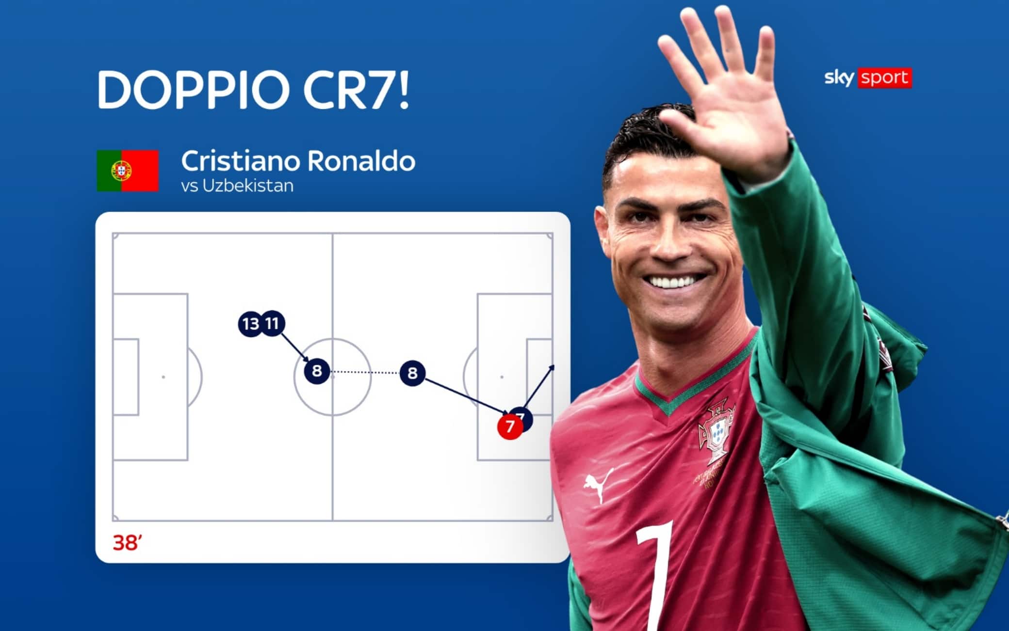 Il secondo gol di Cristiano Ronaldo