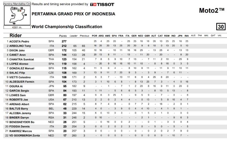 Moto 2, classifica piloti dopo GP Indonesia