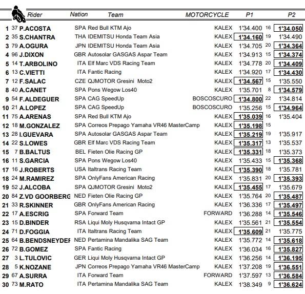 I risultati delle Libere di Moto2