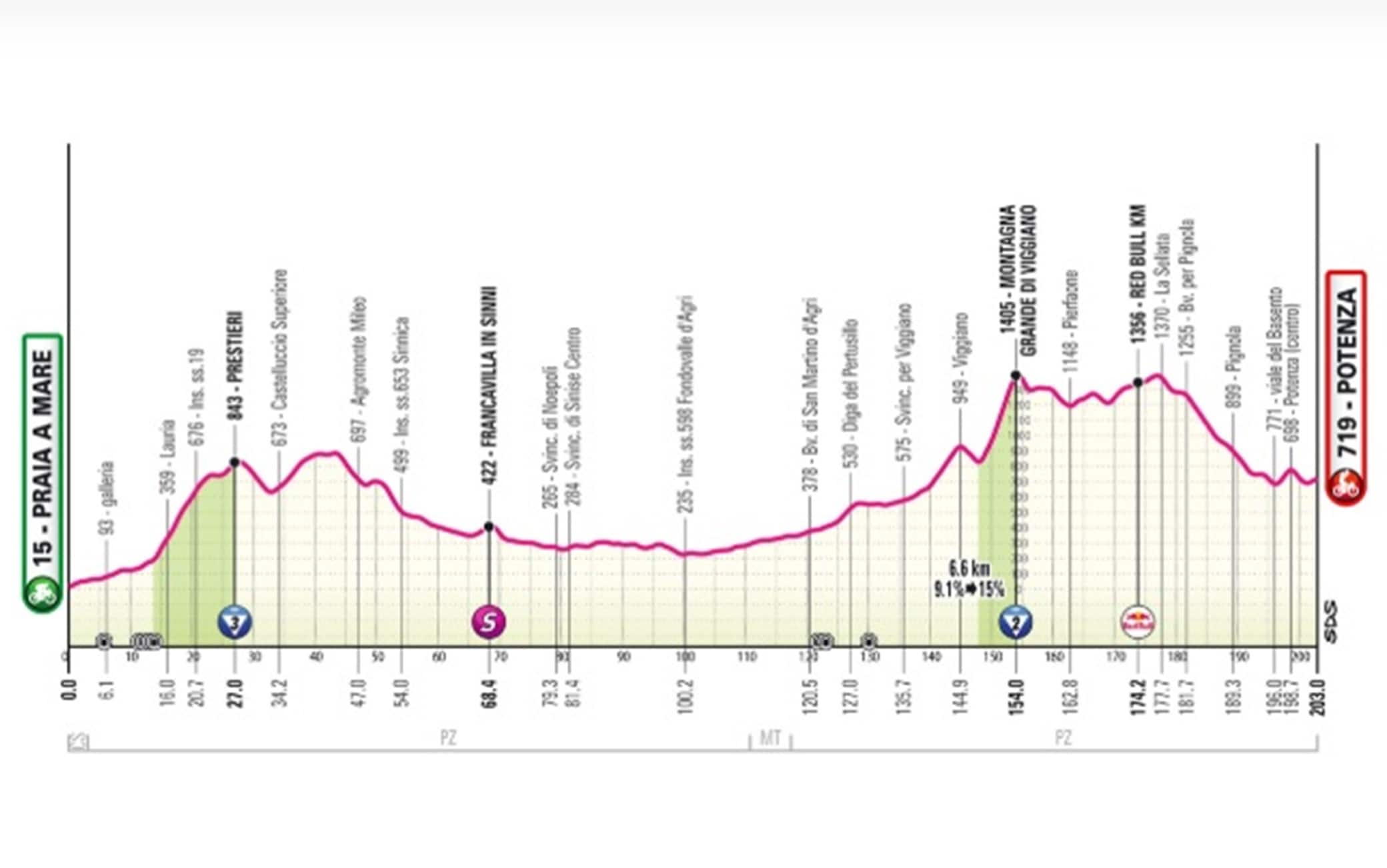L'altimetria
