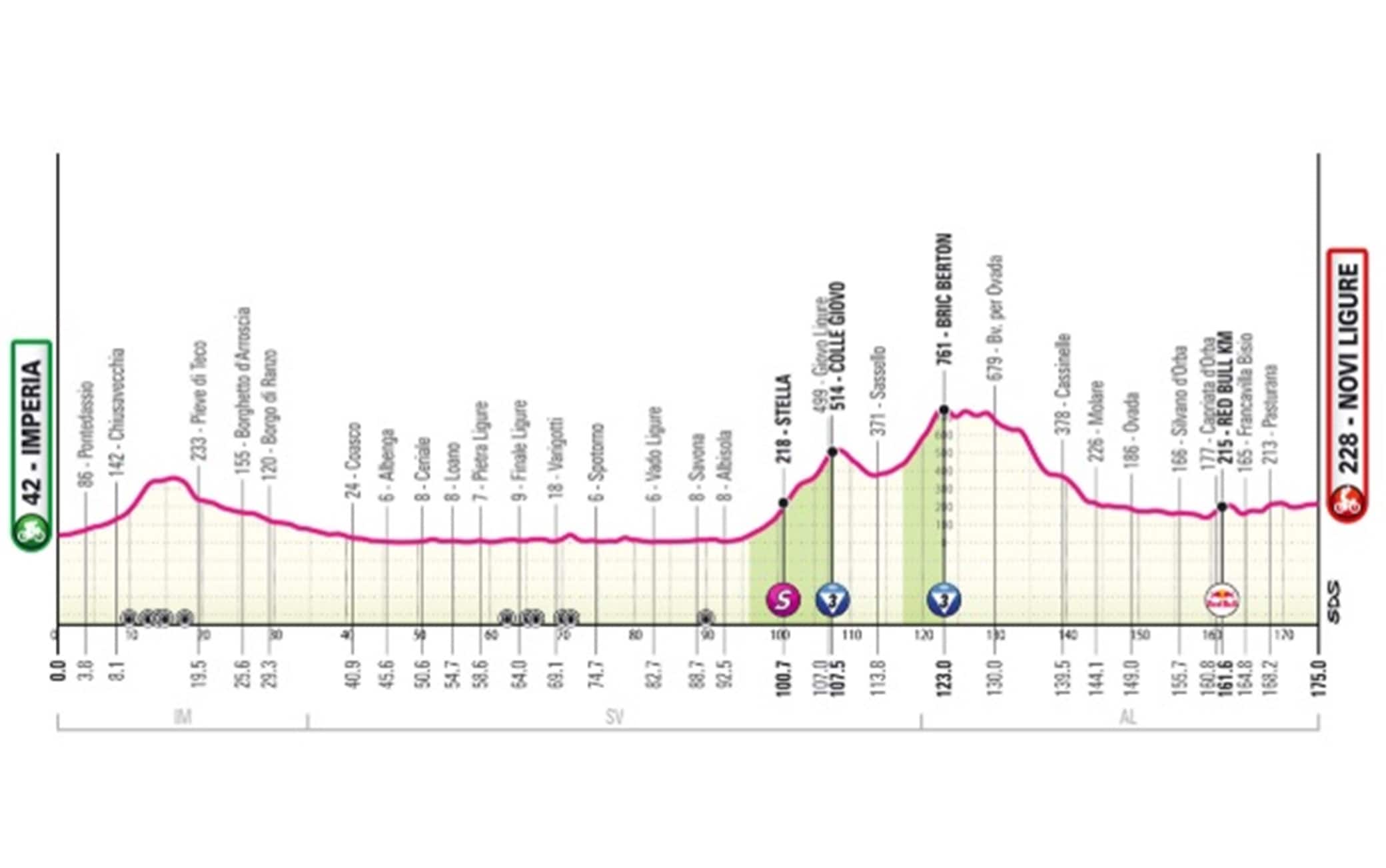 Giro d'Italia, 12^ tappa: percorso e altimetria