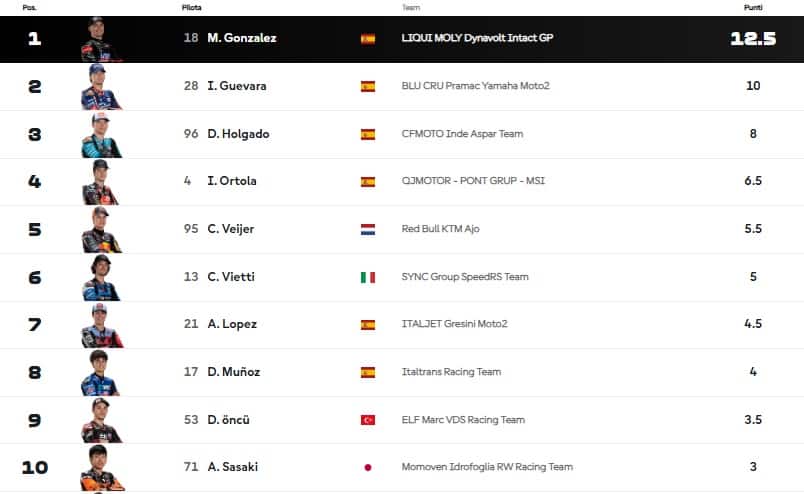 La classifica della Moto2 prima del Brasile