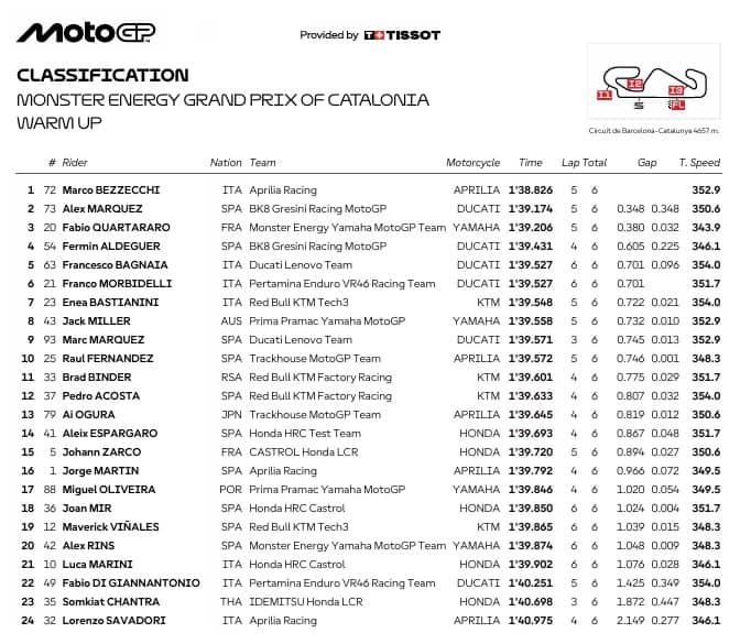 GP CATALUNYA: I RISULTATI DEL WARM UP