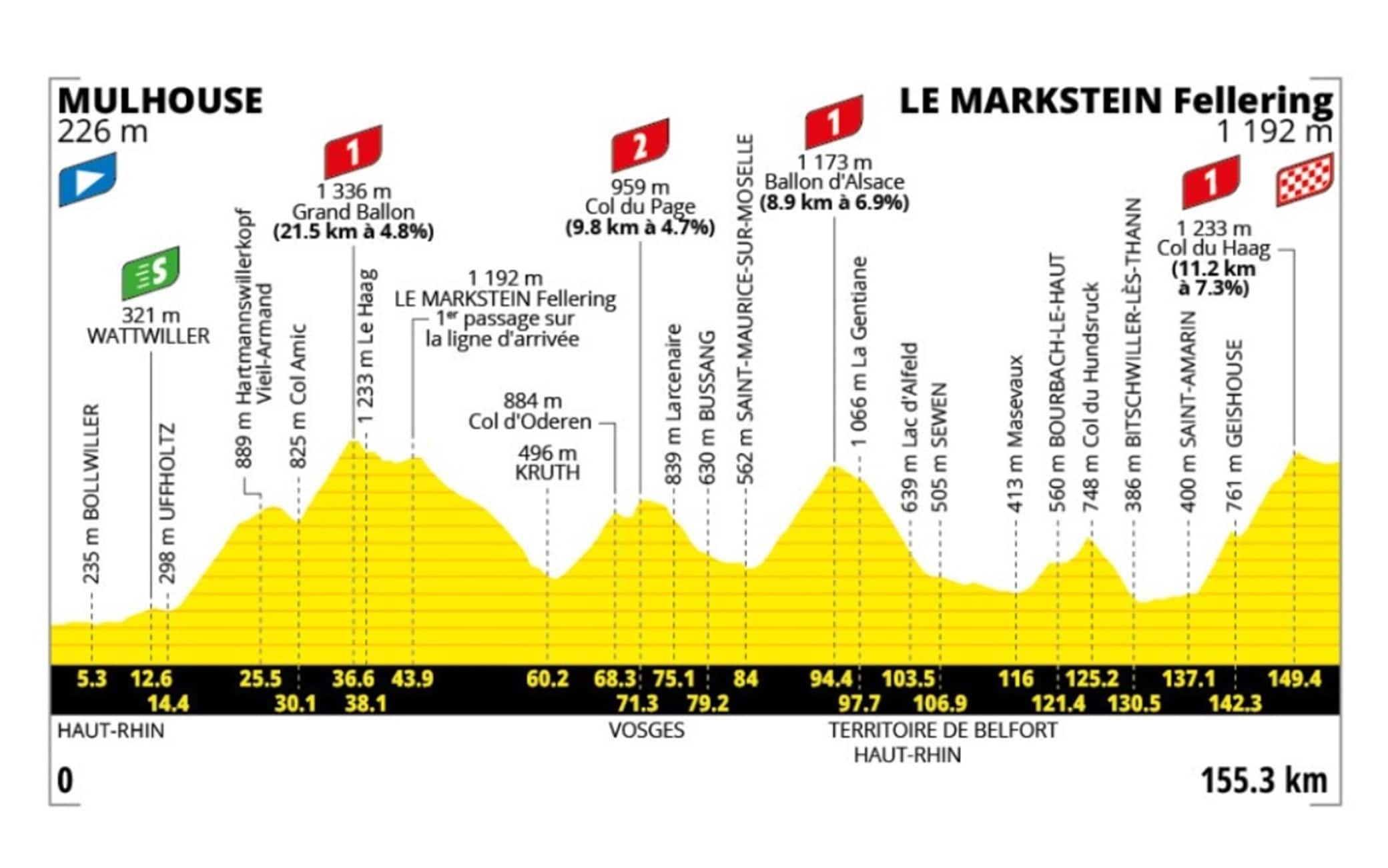 L'altimetria della 14^ tappa