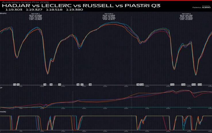 Qualifiche GP Australia, il confronto tra Mercedes, Ferrari, Red Bull e McLaren. VIDEO