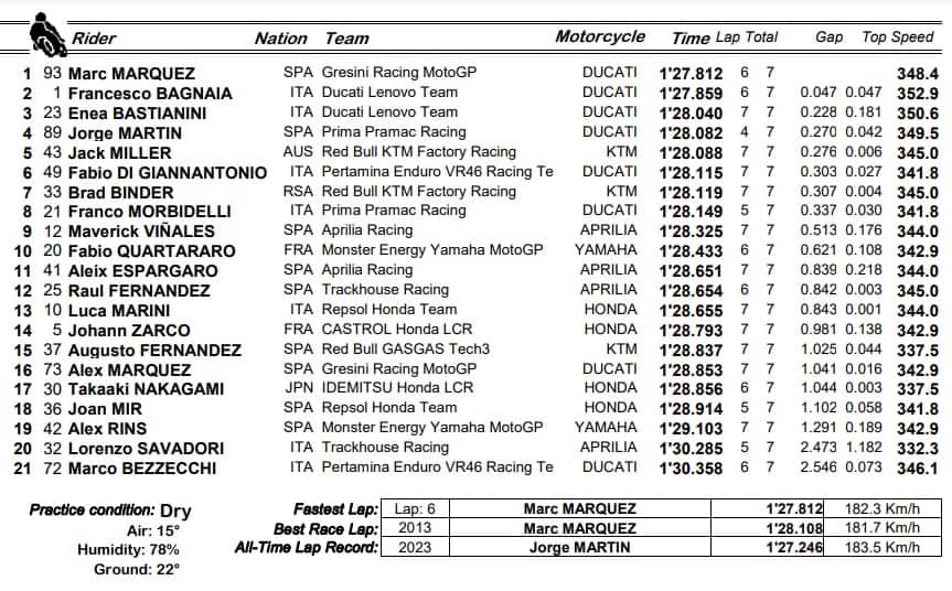 GP Australia: i risultati del warm up