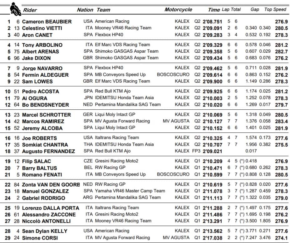Moto2, GP Austin: i risultati delle qualifiche