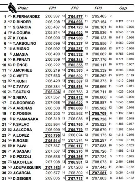 Moto3, combinata dopo le terze libere