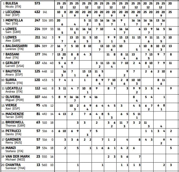 classifica