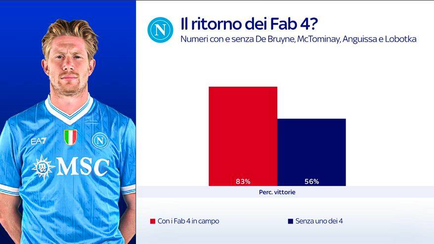 Napoli, il possibile ritorno dei Fab 4 a centrocampo