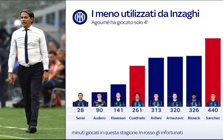 Grafica meno utilzzati Inter