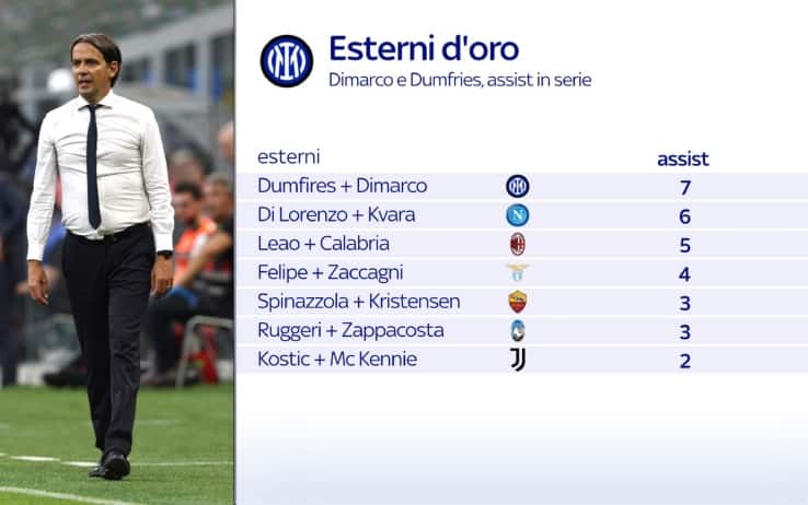 Inter, numeri Dimarco Dumfries