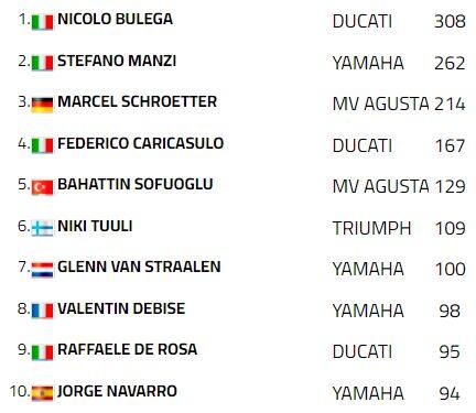 Classifica Supersport