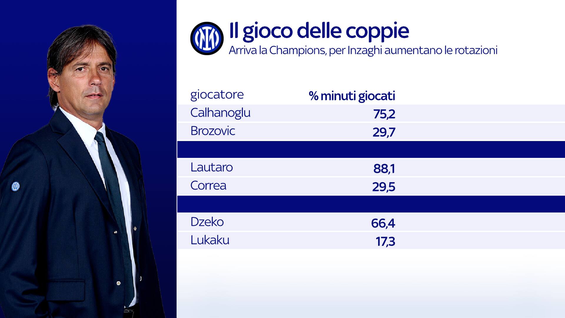 Il gioco delle coppie dell'Inter