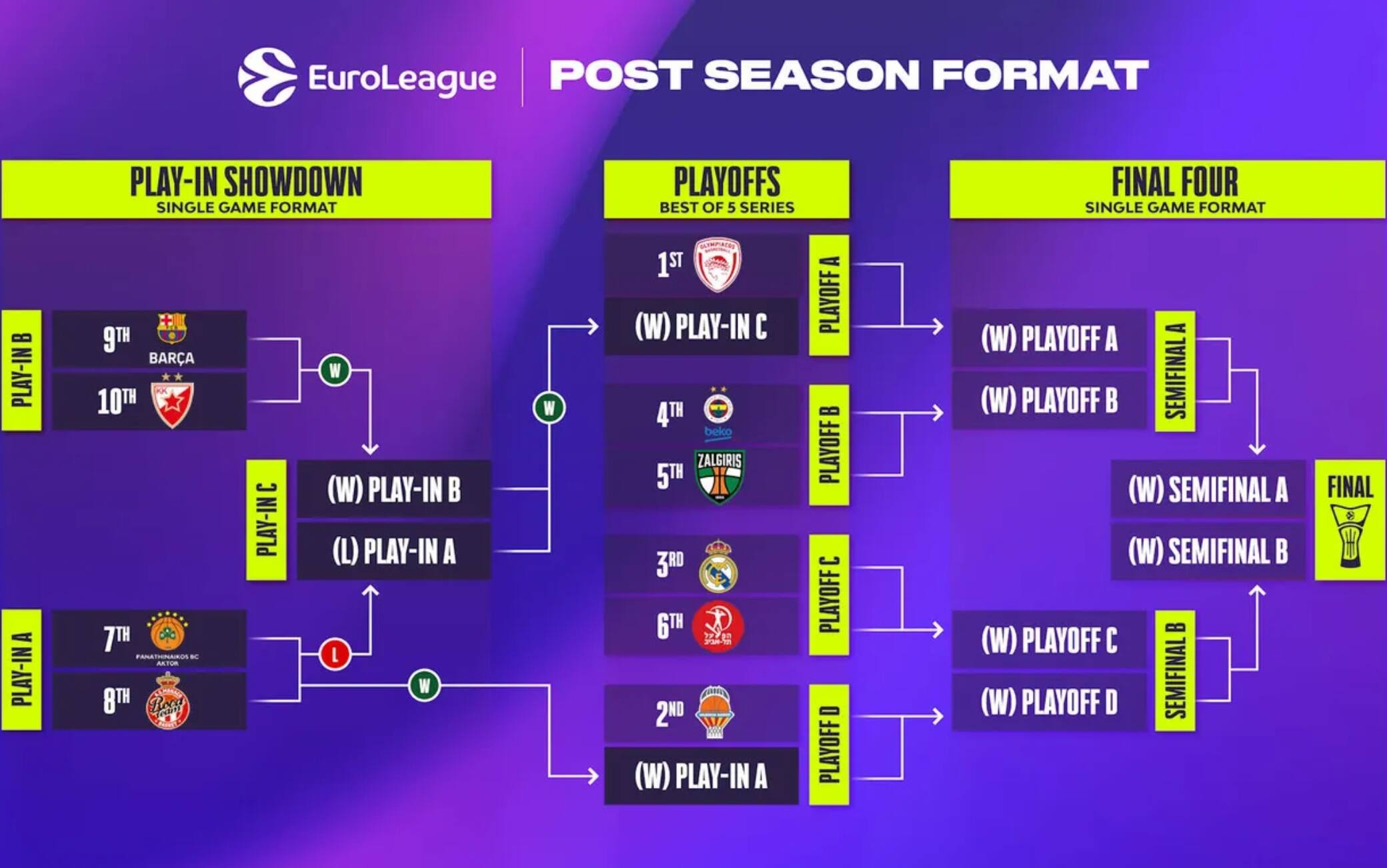 Eurolega, definiti play-in e playoff: tabellone e calendario partite