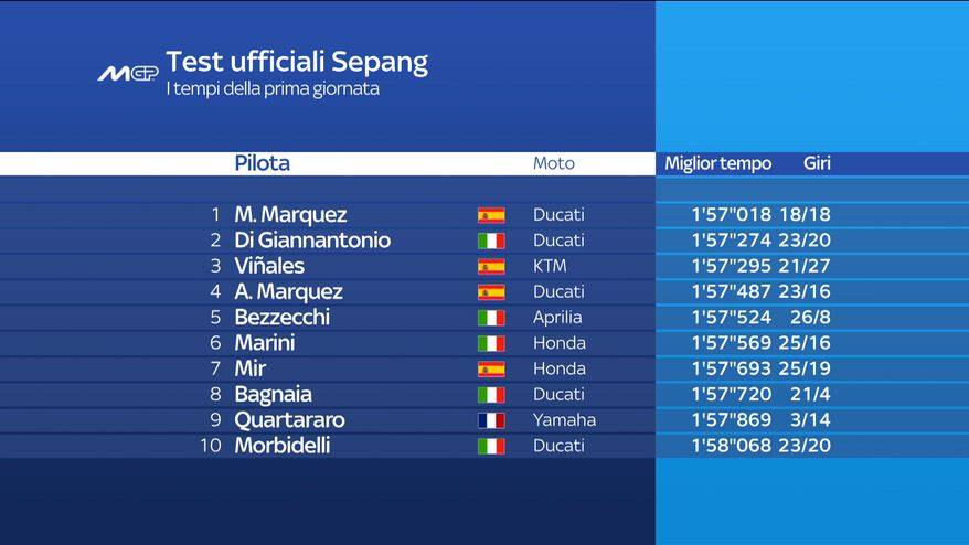 MotoGP, i risultati del primo giorno di test a Sepang