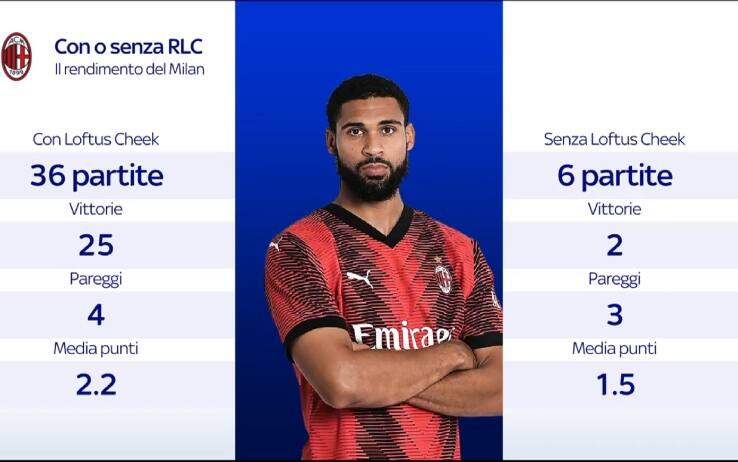 Loftus-Cheek grafica