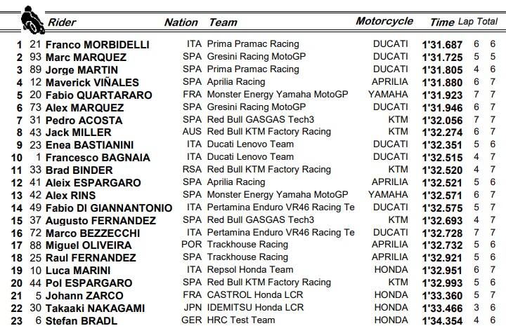 MotoGP, Misano: i risultati del warm up