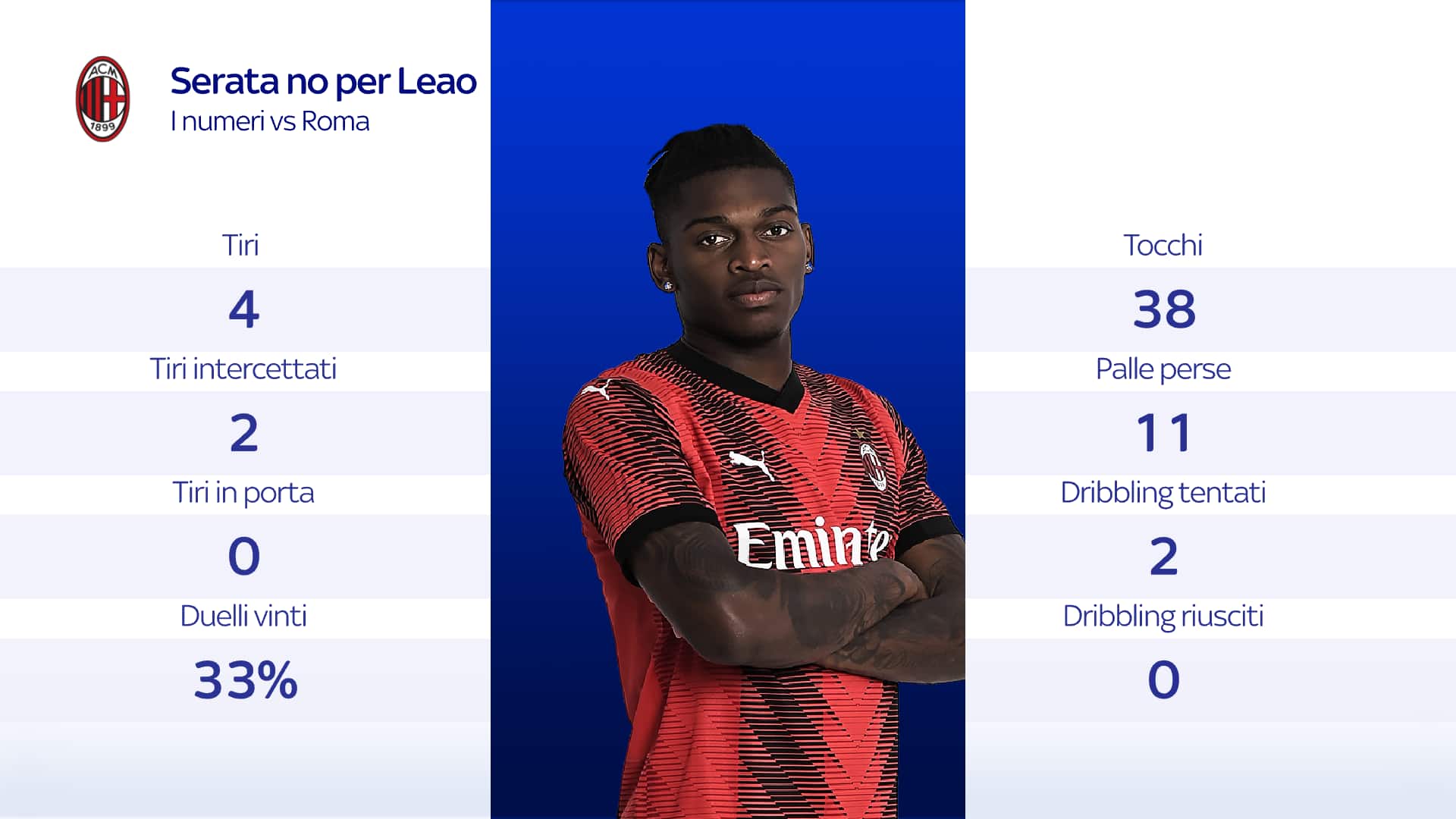 Grafica Leao vs Roma