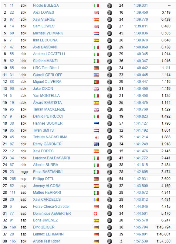 I risultati del Day 2 di test a Jerez
