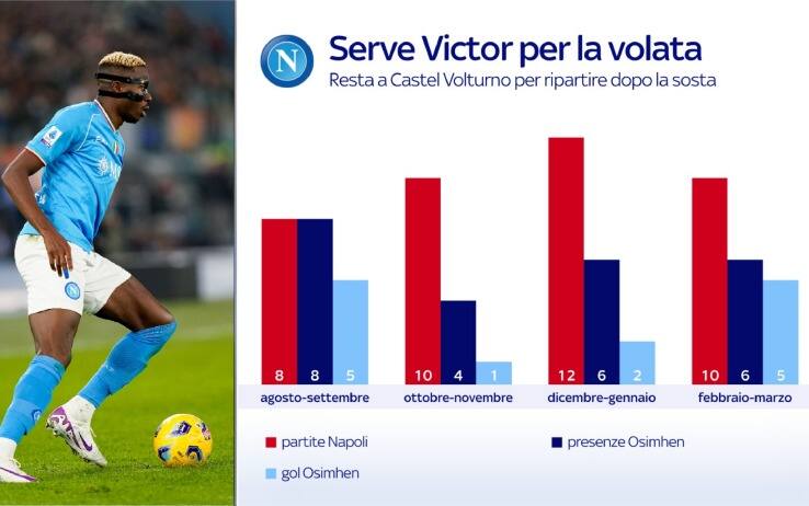 Napoli, Osimhen gol presenze