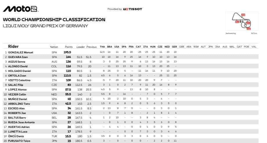 La classifica del Mondiale