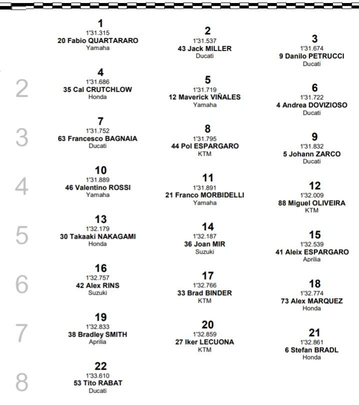 GP Francia, la griglia della MotoGP
