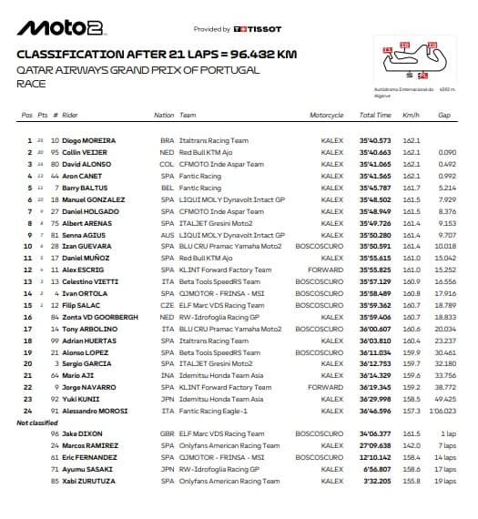 Moto2, ordine d'arrivo