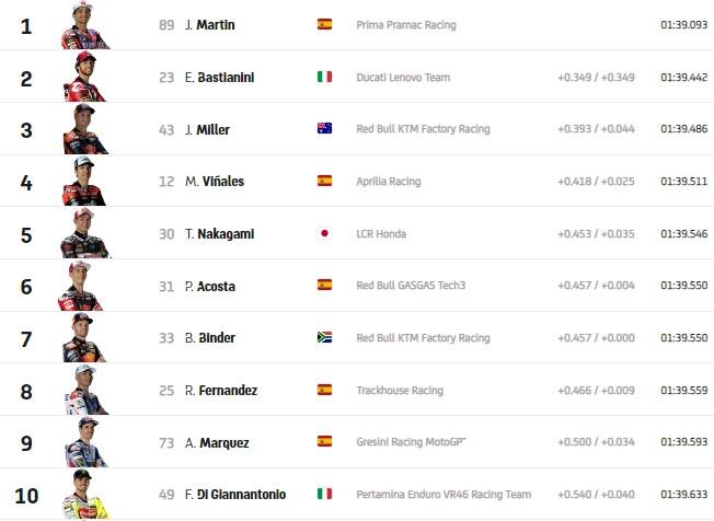 GP Portogallo: i risultati del warm up