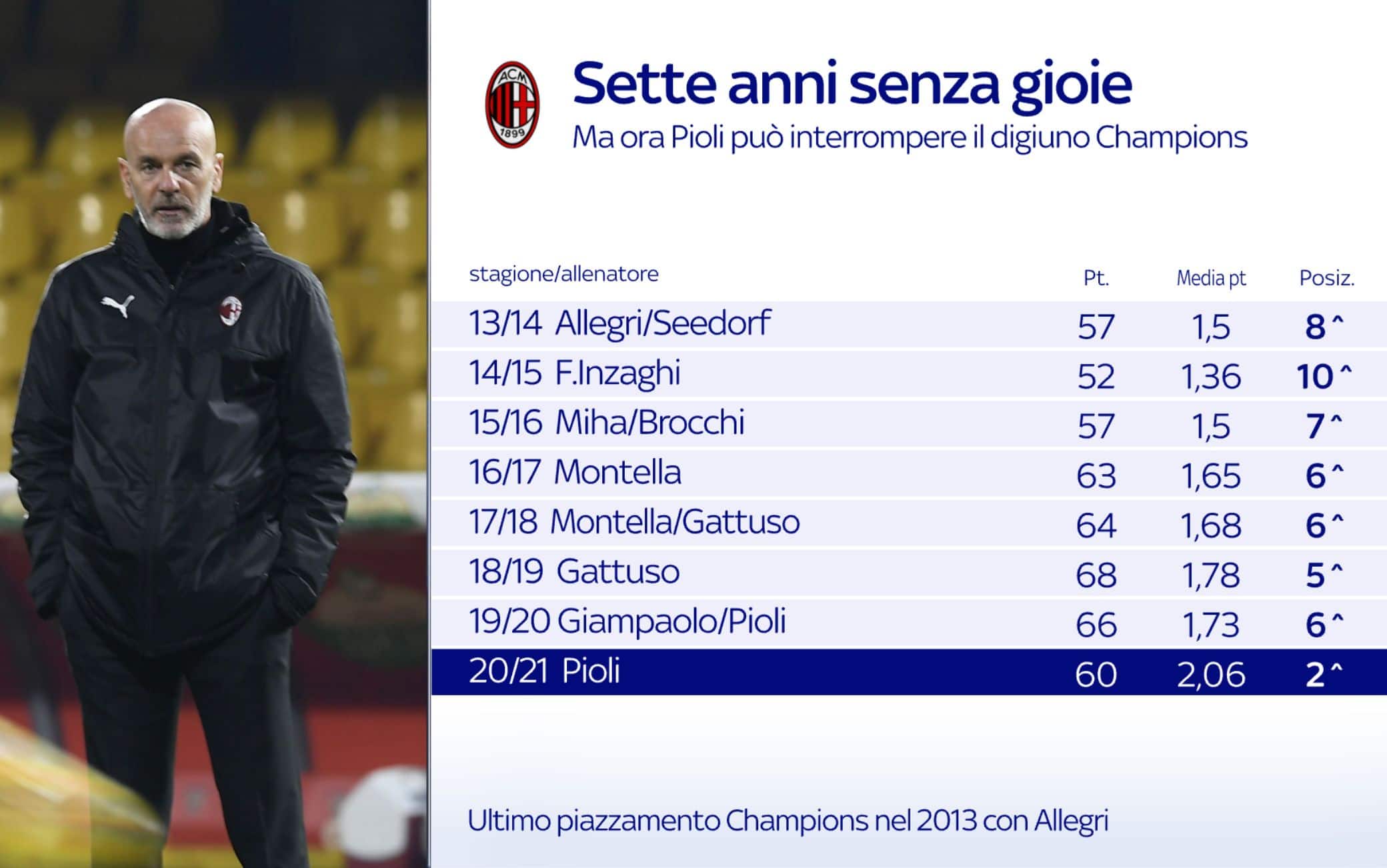 Le ultime sette stagioni del Milan a confronto con quello di oggi di Pioli