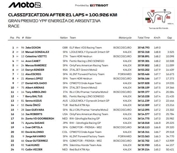 Moto2, l'ordine d'arrivo del GP Argentina