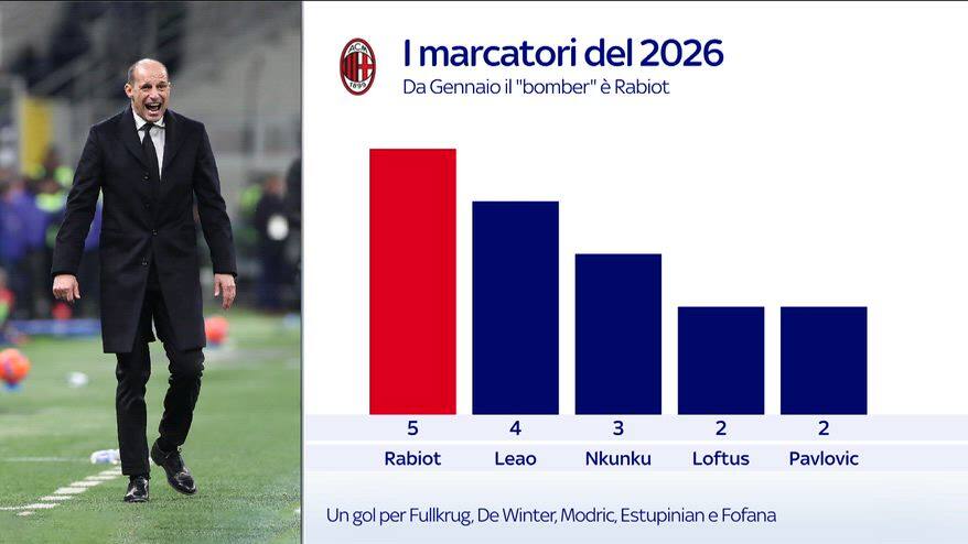 Milan, marcatori 2026: da gennaio il "bomber" è Rabiot 