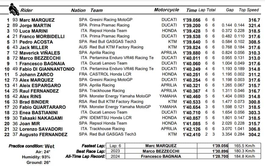 MOTOGP, GP THAILANDIA: I RISULTATI DEL WARM UP