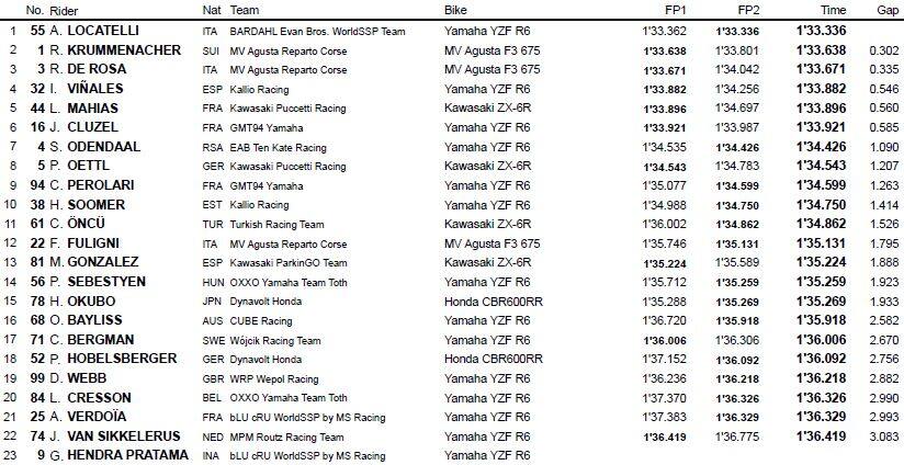 Supersport, day-1 Australia