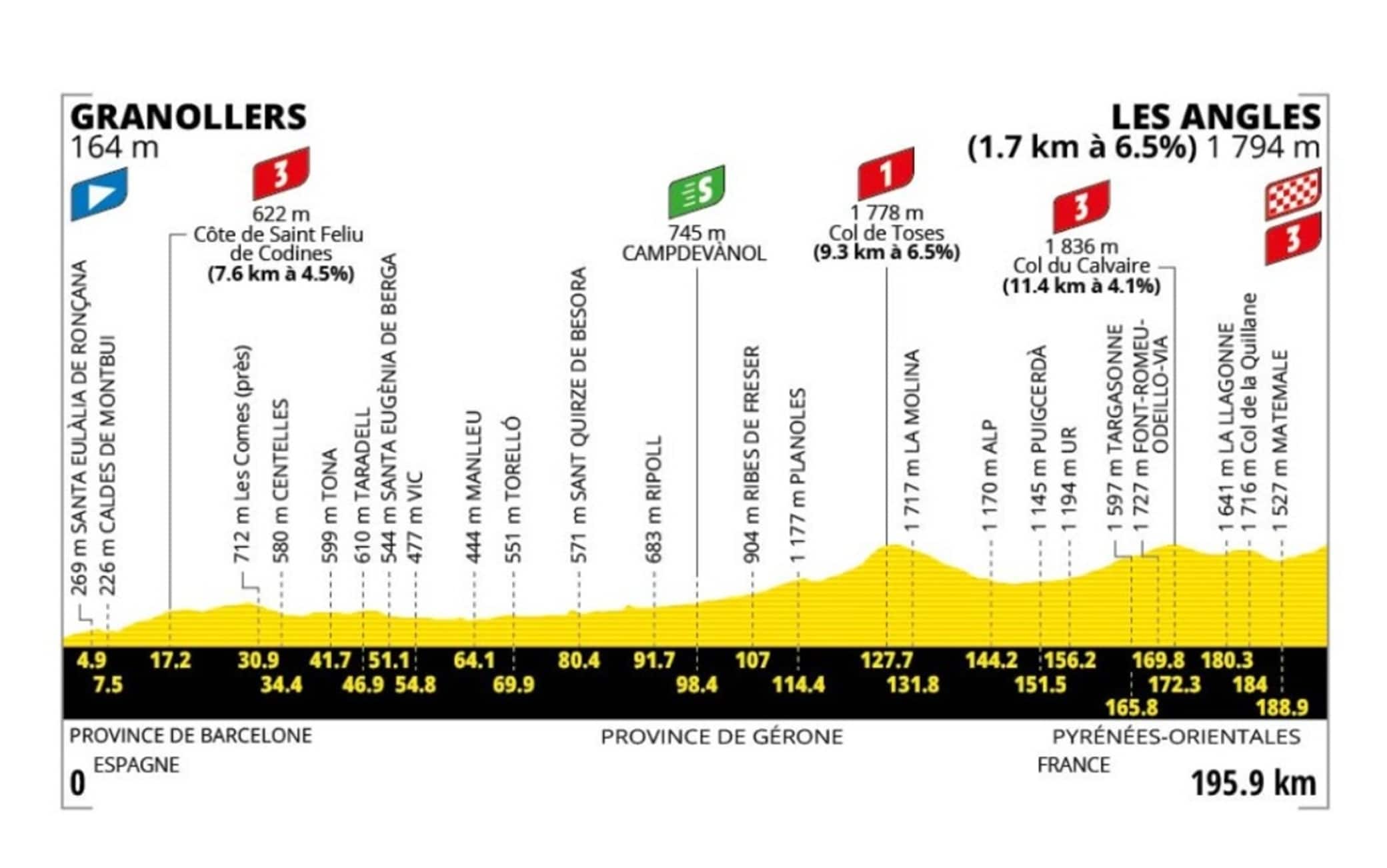 Percorso e altimetria della 3^tappa