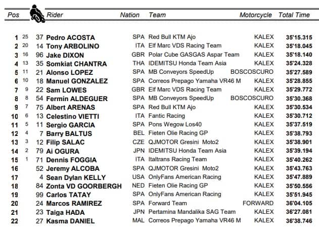 GP Germania, Moto2: l'ordine d'arrivo della gara