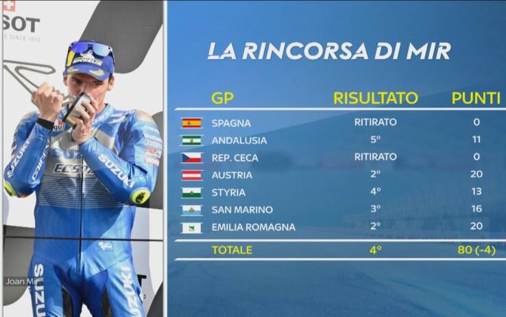 Lotta al titolo MotoGP